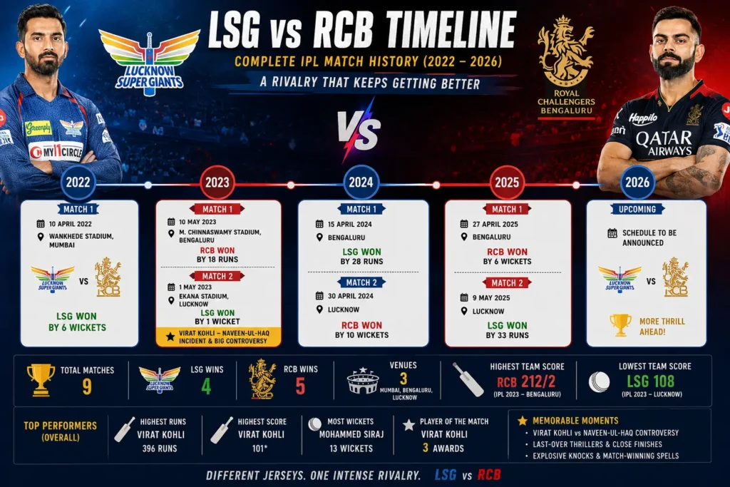 Lucknow Super Giants vs Royal Challengers Bengaluru timeline