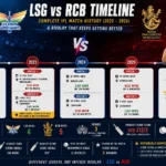 Lucknow Super Giants vs Royal Challengers Bengaluru Timeline (2022–2026)