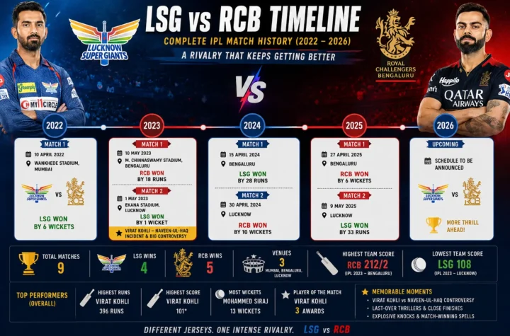 Lucknow Super Giants vs Royal Challengers Bengaluru timeline