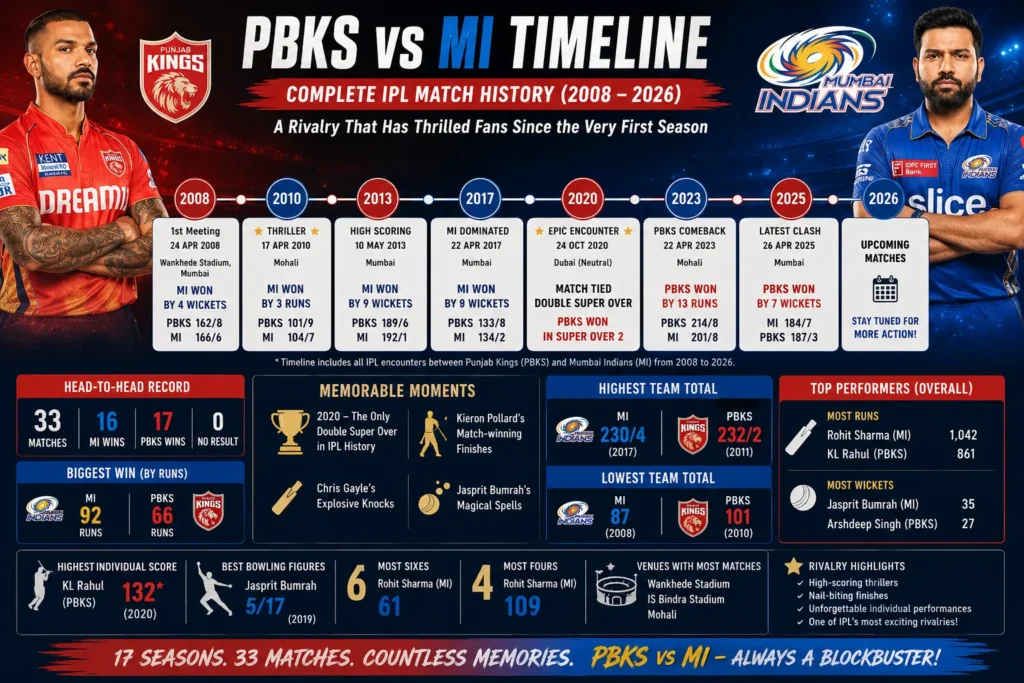 Royal Challengers Bengaluru vs Kolkata Knight Riders Timeline
