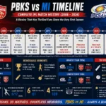 Punjab Kings vs Mumbai Indians Timeline: All IPL Meetings