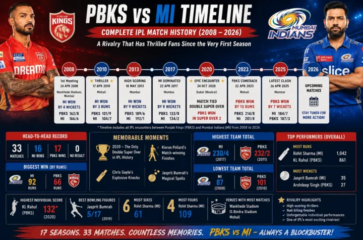 Royal Challengers Bengaluru vs Kolkata Knight Riders Timeline