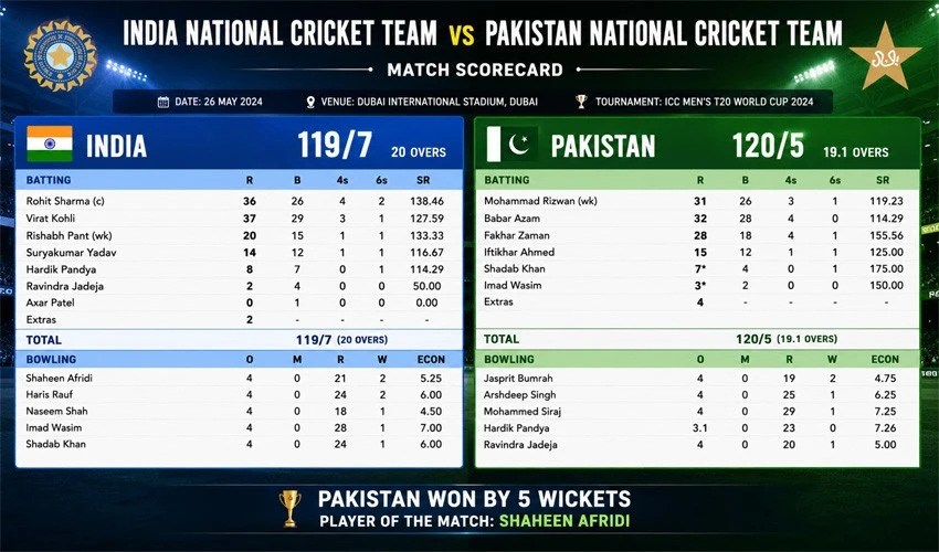 India National Cricket Team vs Pakistan National Cricket Team Match Scorecard