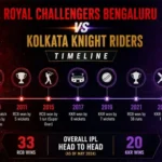 Royal Challengers Bengaluru vs Kolkata Knight Riders Timeline