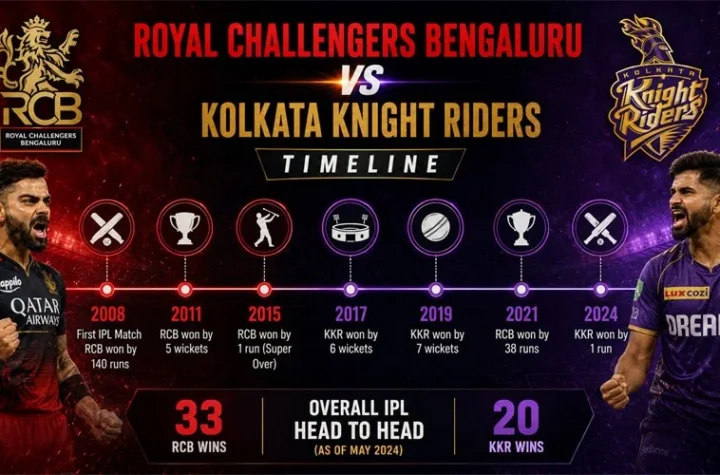 Royal Challengers Bengaluru vs Kolkata Knight Riders Timeline