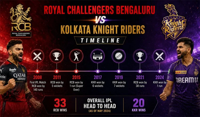 Royal Challengers Bengaluru vs Kolkata Knight Riders Timeline
