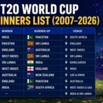 T20 World Cup Winners List (2007–2026): Complete Edition-by-Edition Guide