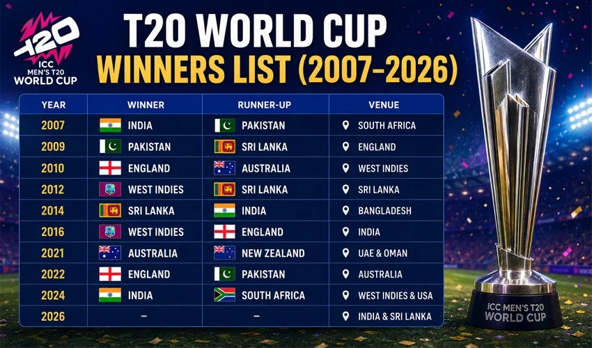 T20 World Cup Winners List