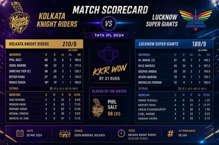 Kolkata Knight Riders vs Lucknow Super Giants Match Scorecard