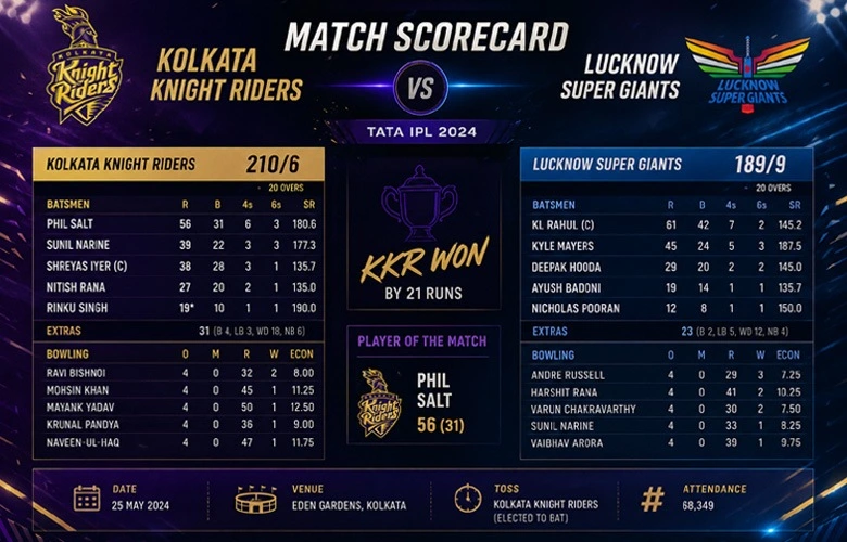 Kolkata Knight Riders vs Lucknow Super Giants Match Scorecard