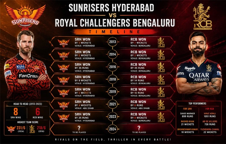 Sunrisers Hyderabad vs Royal Challengers Bengaluru Timeline